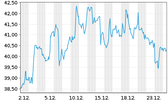 Chart On Holding AG - 1 Monat