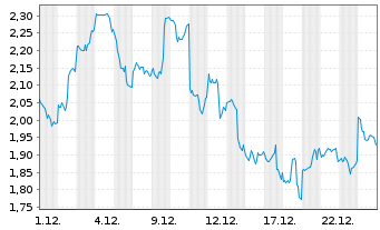 Chart 21Shares AG Avalanche ETP OE - 1 Monat