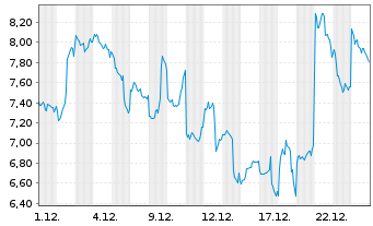 Chart 21Shares AG UNISWAP ETP OE - 1 Monat