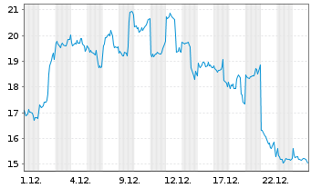 Chart 21Shares AG (22/unl) Aave ETP - 1 Month