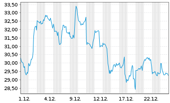 Chart 21Shares AG O.E.ZT21(unl)ETP CRYPTO - 1 Monat