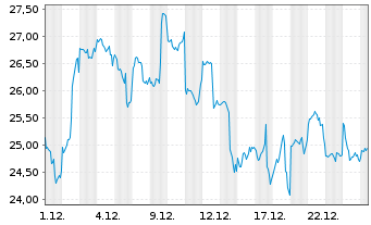 Chart 21SHARES HODL BSK ETP - 1 Monat