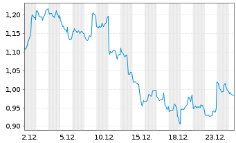 Chart 21Shares AG Algorand ETP OE - 1 Month