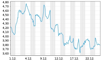 Chart 21Shares AG - 1 Month
