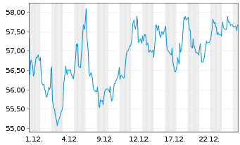 Chart Fischer AG, Georg - 1 Monat