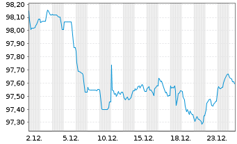 Chart UBS Group AG EO-FLR Med.-T. Nts 2022(31/32) - 1 Monat