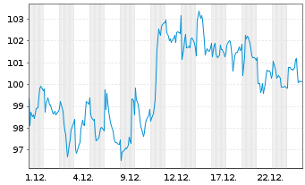 Chart Straumann Holding AG - 1 Monat