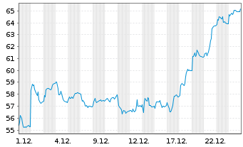 Chart Bachem Holding AG - 1 Monat