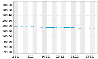 Chart UBS Group AG EO-FLR Med.Trm.Nts.2022(26/27) - 1 Monat