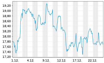 Chart 21Shares AG Bitcoin ETP OE - 1 Monat