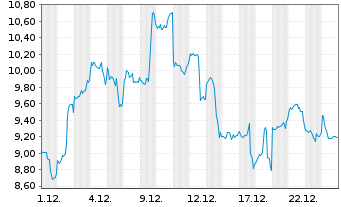 Chart 21Shares AG Ethereum Core ETP - 1 Monat