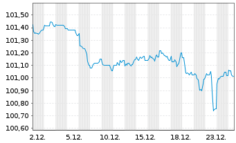 Chart Swiss Life Finance I Ltd. EO-Bonds 2022(22/29) - 1 Month