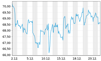 Chart DSM-Firmenich AG - 1 Monat