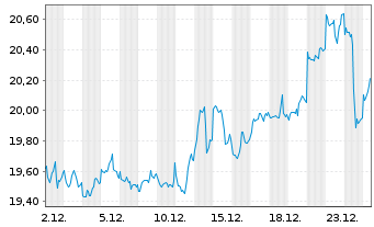 Chart UBS(CH)FS-Carb.Comp.Gold ETF - 1 Monat