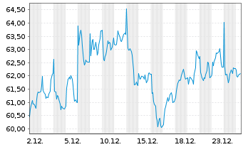 Chart Sandoz Group AG - 1 Monat