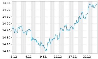 Chart UBSETFCH-U.MSCI Sw.IMI D.S.ETF - 1 Monat