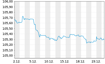 Chart Raiffeisen Schweiz Genossensch EO-Anl. 2023(28) - 1 Monat