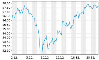 Chart SGS S.A. - 1 Monat