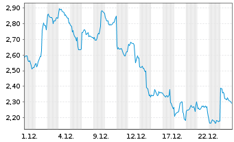 Chart 21Shares Stacks Staking ETP - 1 Monat