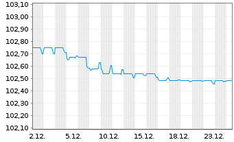 Chart Toyota Motor Finance (Neth.)BV SF-MTN. 2023(27) - 1 Monat