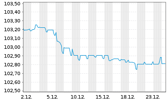 Chart Z&uuml;rcher Kantonalbank EO-FLR Notes 2023(28/29) - 1 Month