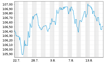 Chart Nestl&eacute; S.A. SF-Anl. 2023(33) - 1 Month