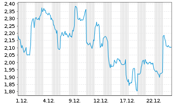 Chart 21Shares AG OE.Z23(unl) Lido DAO ETP - 1 Monat