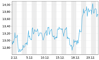 Chart Santhera Pharmaceuticals Hold. - 1 Monat