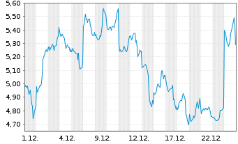 Chart 21Shares AG Toncoin Staking - 1 Monat