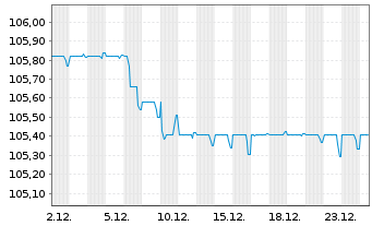 Chart Fresenius SE & Co. KGaA SF-MTN v.2023(2028/2028) - 1 Month