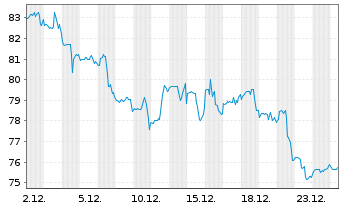 Chart Bunge Global S.A. - 1 Monat