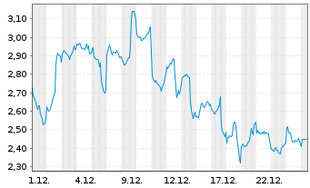 Chart 21Shares Optimism ETP - 1 Monat