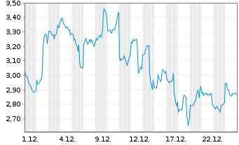 Chart 21Shares Arbitrum ETP - 1 Monat