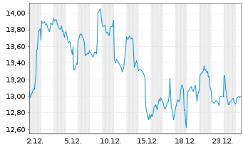Chart Xtrackers Galaxy Bitcoin OEND ETC - 1 Monat