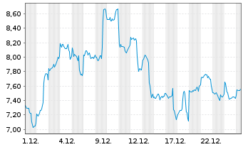 Chart Xtrackers Galaxy Ethereum OEND ETC - 1 Monat