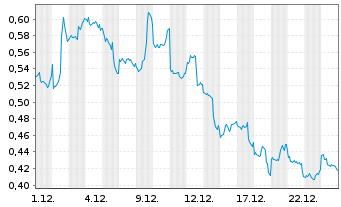 Chart 21Shares AG OE.Z24(unl) Celestia Staking - 1 Monat