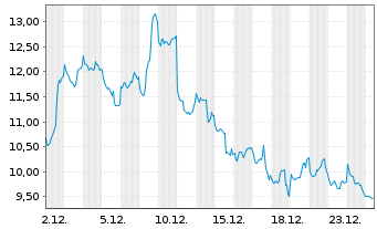 Chart issuance.swiss/ETN Perp Fx - 1 Monat
