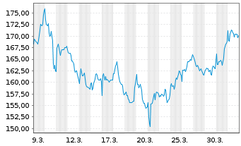 Chart Galderma Group AG - 1 Monat