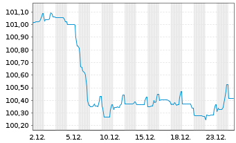 Chart UBS Switzerland AG EO-Pfbr.-Anl. 2024(31) - 1 Monat