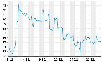 Chart 21Shares AG Sui Staking ETP - 1 Monat