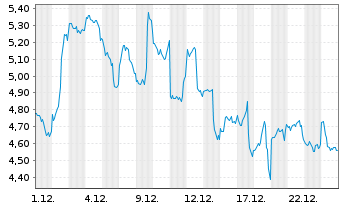 Chart 21Shares AG O END Z25(unl) Solana - 1 Monat