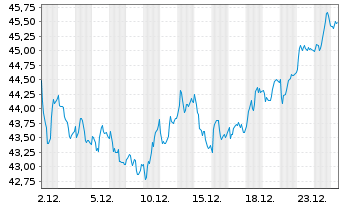 Chart Sunrise Communications AG - 1 Monat