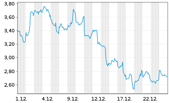 Chart 21Shares AG RNDR ETP - 1 Monat