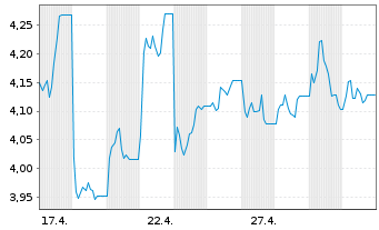 Chart 21Shares AG O END Z24(unl) ONDO ETP - 1 Monat