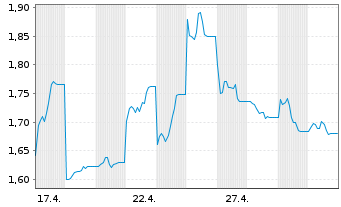 Chart 21Shares AG O END Z24(unl) PYTH ETP - 1 Monat