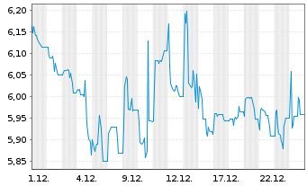 Chart Multitude AG - 1 Monat