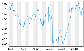 Chart Lithium Argentina AG - 1 Monat