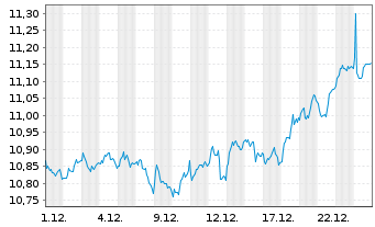Chart SC(CH)ESGen SDG Idx Eq.Sw.ETF Inh.-Ant.EA CHF Dis. - 1 Monat