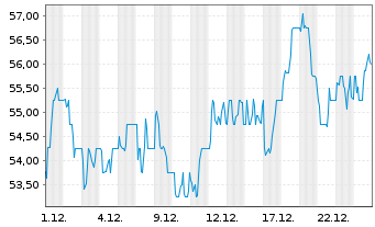 Chart Aryzta AG - 1 Monat