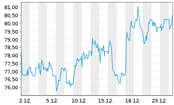 Chart Siegfried Holding - 1 Month